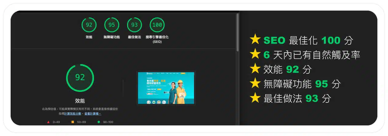 網站效能評分畫面，顯示SEO優化100分、效能92分、無障礙95分。