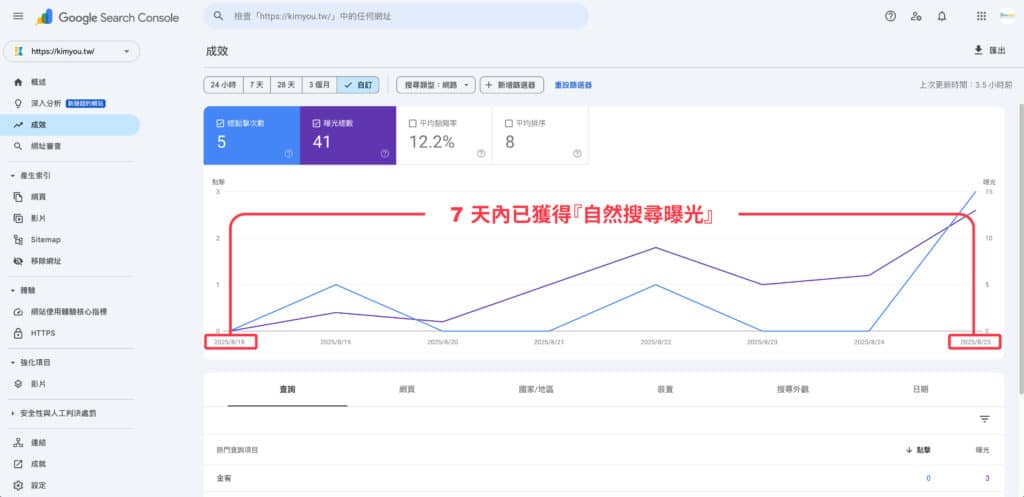 Google Search Console 顯示金宥人力仲介網站在 7 天內取得自然搜尋曝光的圖表。