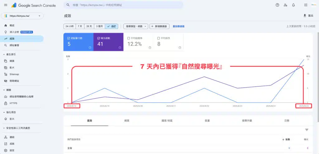 Google Search Console 顯示金宥人力仲介網站在 7 天內取得自然搜尋曝光的圖表。